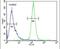 H2A Histone Family Member Y2 antibody, PA5-24219, Invitrogen Antibodies, Flow Cytometry image 