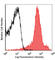 Integrin Subunit Alpha L antibody, 141006, BioLegend, Flow Cytometry image 