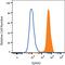 EPH Receptor A2 antibody, AF3035, R&D Systems, Flow Cytometry image 