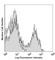 CD5 Molecule antibody, 100603, BioLegend, Flow Cytometry image 