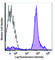 Lymphocyte antigen 6C2 antibody, 128045, BioLegend, Flow Cytometry image 