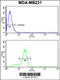 Keratin 14 antibody, 62-420, ProSci, Flow Cytometry image 