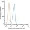 Nucleotide Binding Oligomerization Domain Containing 2 antibody, GTX30615, GeneTex, Flow Cytometry image 