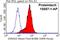 DIRAS Family GTPase 2 antibody, 15557-1-AP, Proteintech Group, Flow Cytometry image 