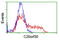 Transmembrane Protein 230 antibody, LS-C173957, Lifespan Biosciences, Flow Cytometry image 