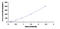 Apolipoprotein C3 antibody, MBS2023201, MyBioSource, Enzyme Linked Immunosorbent Assay image 