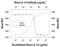 Interleukin 34 antibody, MAB5195, R&D Systems, Neutralising image 