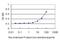 Carbonic Anhydrase 8 antibody, H00000767-M01, Novus Biologicals, Enzyme Linked Immunosorbent Assay image 