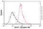 Basigin (Ok Blood Group) antibody, ab666, Abcam, Flow Cytometry image 