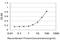 Mediator Complex Subunit 17 antibody, H00009440-M02, Novus Biologicals, Enzyme Linked Immunosorbent Assay image 