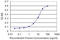 Cytoglobin antibody, LS-C105200, Lifespan Biosciences, Enzyme Linked Immunosorbent Assay image 