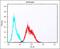 Lymphocyte Activating 3 antibody, GTX81605, GeneTex, Flow Cytometry image 