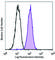 C-Type Lectin Domain Family 4 Member D antibody, 360204, BioLegend, Flow Cytometry image 