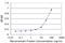 40S ribosomal protein S3 antibody, H00006188-M03, Novus Biologicals, Enzyme Linked Immunosorbent Assay image 