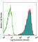 CD36 Molecule antibody, 102612, BioLegend, Flow Cytometry image 