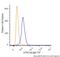 ATM Serine/Threonine Kinase antibody, NB100-104R, Novus Biologicals, Flow Cytometry image 