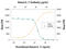 Interleukin 11 antibody, AB-218-NA, R&D Systems, Neutralising image 