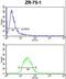 Prostaglandin E Receptor 2 antibody, LS-C162271, Lifespan Biosciences, Flow Cytometry image 