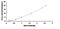 SH3 Domain Binding Protein 2 antibody, MBS2000201, MyBioSource, Enzyme Linked Immunosorbent Assay image 