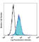 Complement Component 5a Receptor 2 antibody, 342403, BioLegend, Flow Cytometry image 