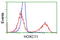 Homeobox C11 antibody, LS-C172754, Lifespan Biosciences, Flow Cytometry image 