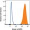 Sirtuin 1 antibody, MAB7714, R&D Systems, Flow Cytometry image 