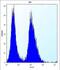 Claudin 2 antibody, abx026928, Abbexa, Flow Cytometry image 