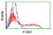 Coagulation Factor XIII A Chain antibody, LS-C175260, Lifespan Biosciences, Flow Cytometry image 