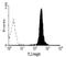 Fc Fragment Of IgA Receptor antibody, SM1198R, Origene, Flow Cytometry image 