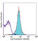 MHC Class I Polypeptide-Related Sequence A antibody, 320914, BioLegend, Flow Cytometry image 