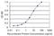 ETS Variant 1 antibody, H00002115-M02, Novus Biologicals, Enzyme Linked Immunosorbent Assay image 