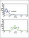 Acyl-CoA Thioesterase 8 antibody, LS-C155951, Lifespan Biosciences, Flow Cytometry image 