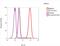 Tubulin Beta 1 Class VI antibody, 480011, Invitrogen Antibodies, Flow Cytometry image 