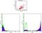 Lymphocyte antigen 6G antibody, 12-5931-81, Invitrogen Antibodies, Flow Cytometry image 