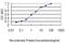 Serine/Threonine Kinase 25 antibody, H00010494-M01, Novus Biologicals, Enzyme Linked Immunosorbent Assay image 