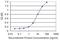 Activating Transcription Factor 1 antibody, H00000466-M03, Novus Biologicals, Enzyme Linked Immunosorbent Assay image 