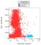 CD34 antibody, LS-C204325, Lifespan Biosciences, Flow Cytometry image 