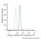 Enolase 2 antibody, NBP2-54452AF700, Novus Biologicals, Flow Cytometry image 