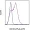 CD152 (CTLA-4) antibody, 12-1529-42, Invitrogen Antibodies, Flow Cytometry image 