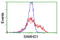 SAM And HD Domain Containing Deoxynucleoside Triphosphate Triphosphohydrolase 1 antibody, TA502157, Origene, Flow Cytometry image 