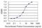 Zinc Finger Protein 287 antibody, H00057336-M11, Novus Biologicals, Enzyme Linked Immunosorbent Assay image 