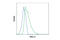 Interferon Beta 1 antibody, 97450S, Cell Signaling Technology, Flow Cytometry image 