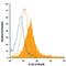 Interleukin 25 antibody, MA5-23559, Invitrogen Antibodies, Flow Cytometry image 