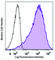 Stage-Specific Embryonic Antigen 5 antibody, 355210, BioLegend, Flow Cytometry image 