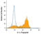 Interleukin 1 Alpha antibody, AF4154, R&D Systems, Flow Cytometry image 