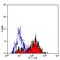 TNF Receptor Superfamily Member 4 antibody, GTX74995, GeneTex, Flow Cytometry image 