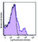 Interleukin 2 Receptor Subunit Beta antibody, 123213, BioLegend, Flow Cytometry image 