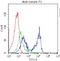 CD7 Molecule antibody, A01974-2, Boster Biological Technology, Flow Cytometry image 