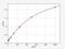 Transforming Growth Factor Beta 3 antibody, EH0289, FineTest, Enzyme Linked Immunosorbent Assay image 