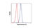 DNA Topoisomerase II Alpha antibody, 12286P, Cell Signaling Technology, Flow Cytometry image 